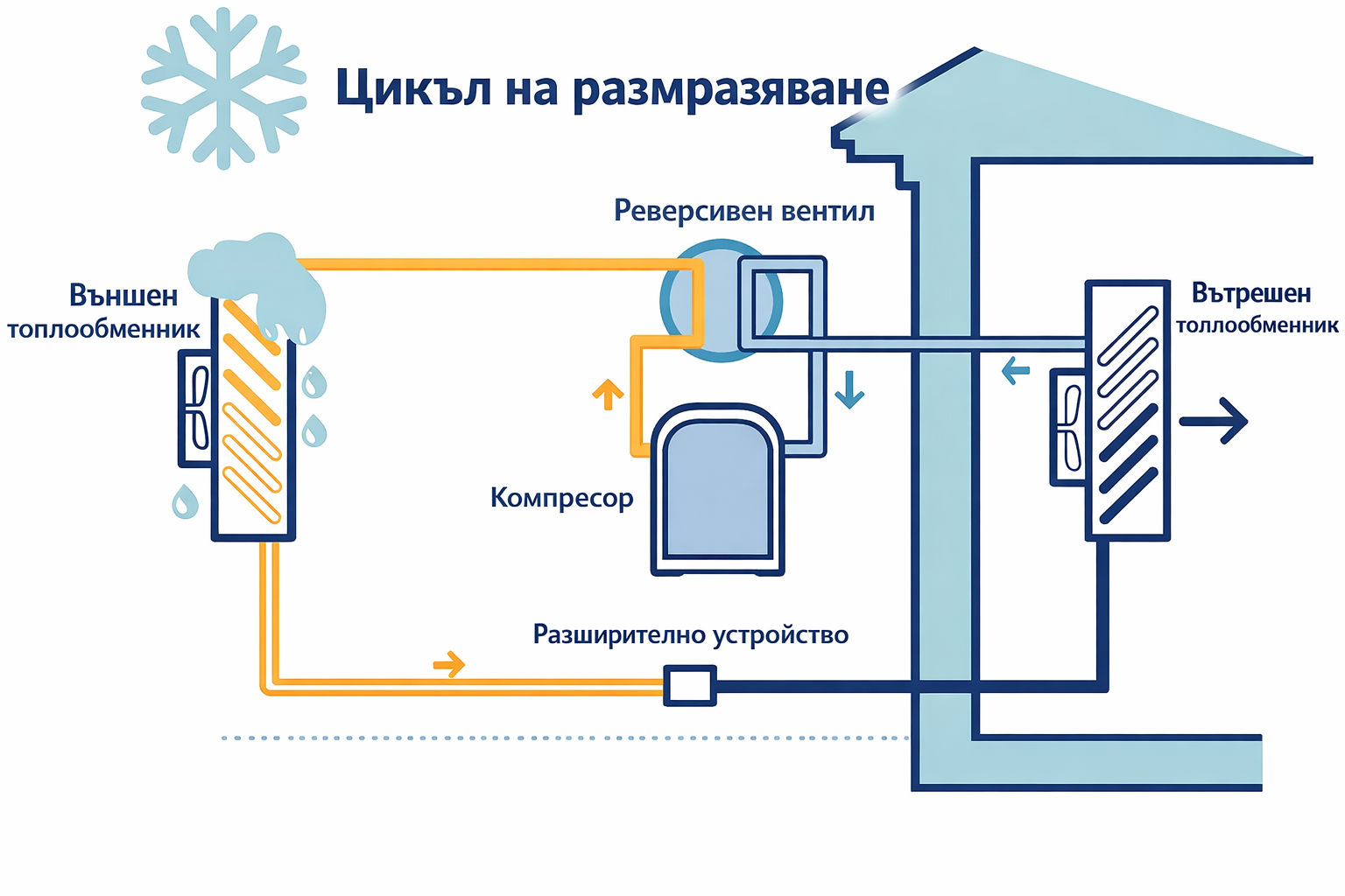 Изображение на цикъла defrost При климатиците