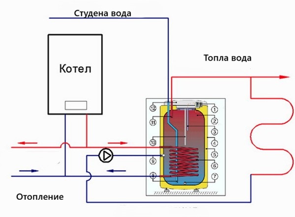 Схема на работа на едноконтурен газов котел