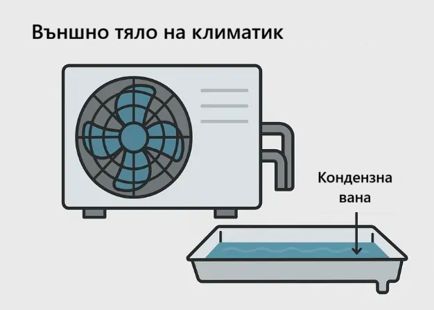 Кондензна вана и външно тяло на климатик
