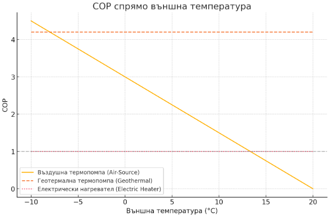 COP на термопомпа при различни температури