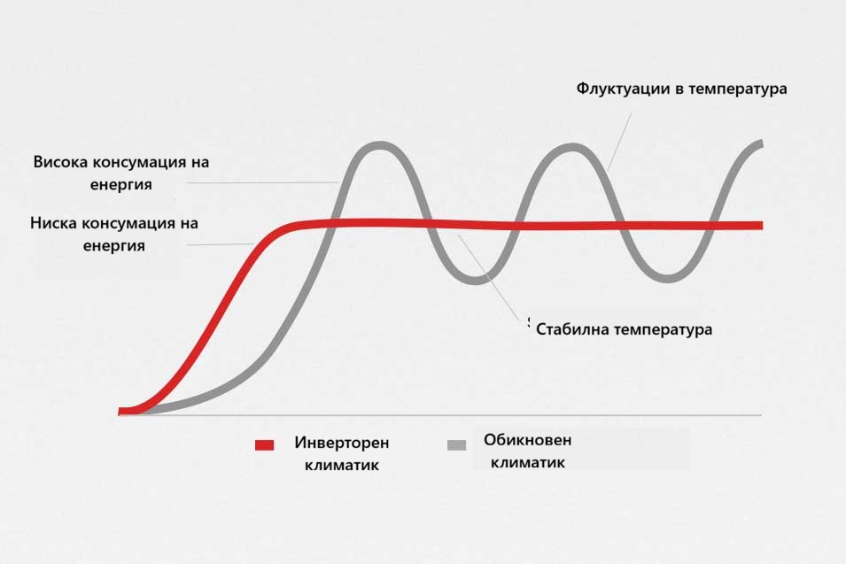 Графика на работа на инверторен климатик и обикновен климатик