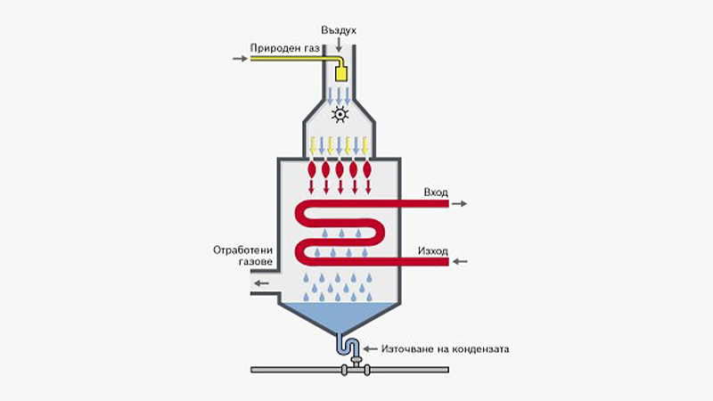 Принцип на работа на кондензен газов котел